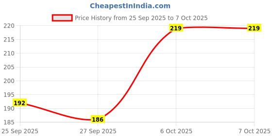 flipkart.com mars Flush of Love Face Blusher | Highly Pigmented & Easy to Blend mars Price History Graph from 25 Sep 2025 to 7 Oct 2025