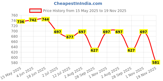 flipkart.com MARS 𝟐𝟎𝟐𝟒 𝐔𝐩𝐠𝐫𝐚𝐝𝐞𝐝 for Smart Watch Charger Magnetic Fast Charging Cable Charging Pad Price History Graph from 15 May 2025 to 19 Nov 2025