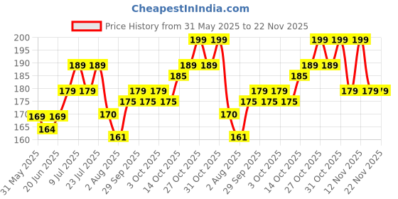 flipkart.com mars Free Flow Long Lasting Smudge Proof Eyeliner 9 ml mars Price History Graph from 31 May 2025 to 21 Nov 2025