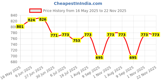 flipkart.com MARS Galaxy Smart watch charging cable for Smasung galaxy watch 4/5/6 Classic Charging Pad Price History Graph from 16 May 2025 to 22 Nov 2025