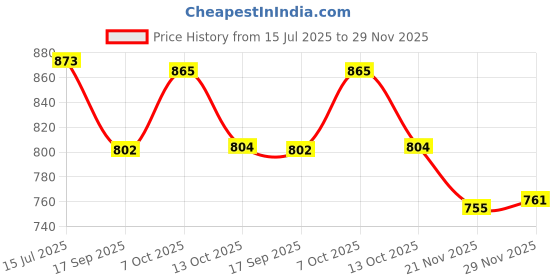 flipkart.com foggers india Mars Garden 3 L Hand Held Sprayer foggers india Price History Graph from 15 Jul 2025 to 29 Nov 2025
