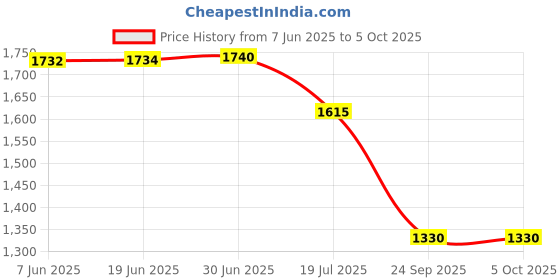 flipkart.com MARS Get Unlimited Internet with a Portable 4G Dongle 4G Router 2.4 GHz 150 Mbps Wifi Speed NA MiFi (Sim Based) Price History Graph from 7 Jun 2025 to 5 Oct 2025