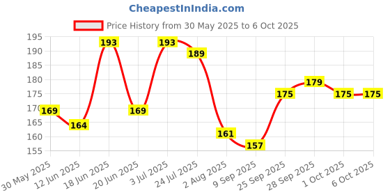 flipkart.com mars Glossy Liquid Eye Got This Eyeliner | Quick Drying & Smudge Proof | Long Lasting 7 ml mars Price History Graph from 30 May 2025 to 1 Oct 2025