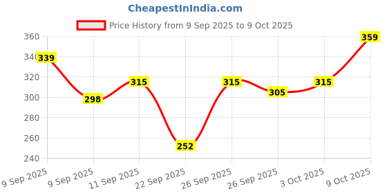 flipkart.com mars Glow fly Liquid Highlighter| Enriched With Sunflower Seed Oil & Long-Lasting Highlighter mars Price History Graph from 9 Sep 2025 to 9 Oct 2025