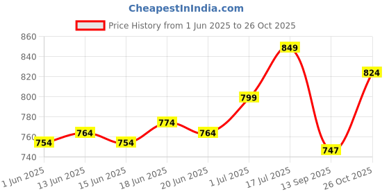 flipkart.com mars God's Glow Illuminator, Liquid Highlighter, Radiant Finish Highlighter mars Price History Graph from 1 Jun 2025 to 26 Oct 2025