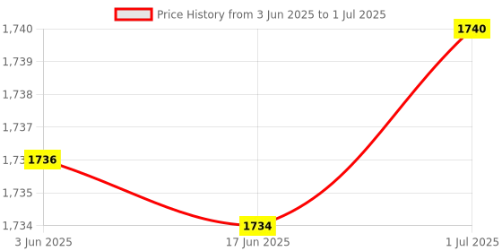 flipkart.com MARS HI-Speed 150Mbps Plug & Play Wireless Wi-Fi Dongle Sim Network 4G, 5G Data Card 4G Router 2.1 GHz 150 Mbps Wifi Speed Dual Band Internal Antenna MiFi (Sim Based) Price History Graph from 3 Jun 2025 to 1 Jul 2025
