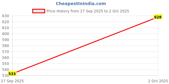 flipkart.com mars High Coverage Liquid Foundation and Cancel Concealer with Radiant Natural Finish Concealer mars Price History Graph from 27 Sep 2025 to 2 Oct 2025
