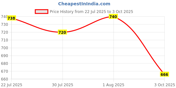 flipkart.com MARS High Ranking Type-C Charger for iWatch Charging Pad Price History Graph from 22 Jul 2025 to 3 Oct 2025