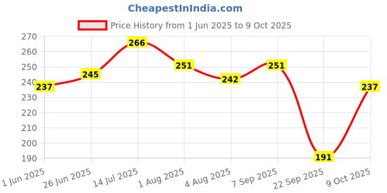 flipkart.com mars High Ultra Fine Compact mars Price History Graph from 1 Jun 2025 to 9 Oct 2025