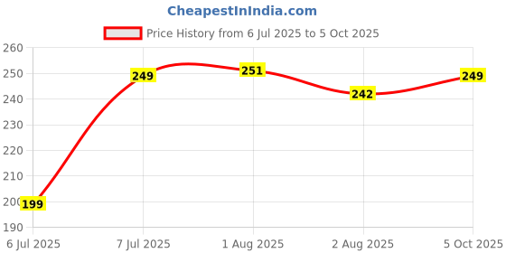 flipkart.com mars High Ultra Fine Compact mars Price History Graph from 6 Jul 2025 to 5 Oct 2025
