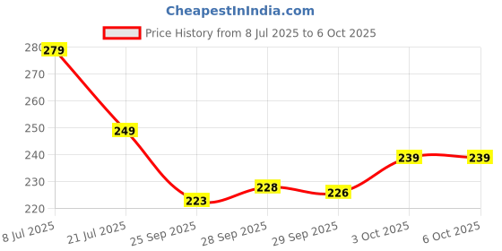 flipkart.com mars High Ultra Fine Compact mars Price History Graph from 8 Jul 2025 to 5 Oct 2025