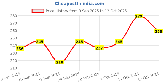 flipkart.com mars Highly pigmented smudge proof water proof Long Lasting Kajal Black mars Price History Graph from 8 Sep 2025 to 12 Oct 2025