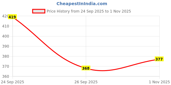 flipkart.com mars Highly pigmented smudge proof With Free Sharpner Kajal Black and White mars Price History Graph from 24 Sep 2025 to 1 Nov 2025