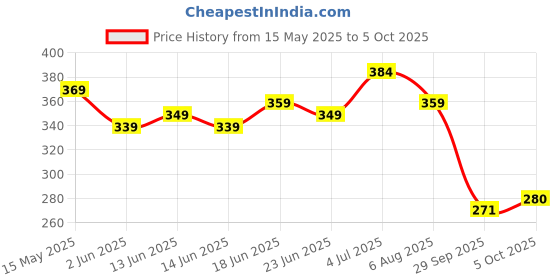 flipkart.com mars Hydrating Matte Mousse Foundation |Lightweight & Seamlessly Blendable Foundation mars Price History Graph from 15 May 2025 to 5 Oct 2025