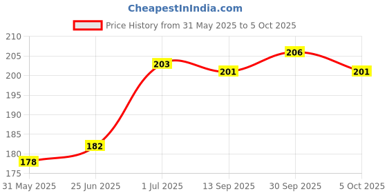 flipkart.com mars Hydratint Lip Balm | Tinted Lip Moisturizer for Dry and Chapped Lips Peach mars Price History Graph from 31 May 2025 to 5 Oct 2025