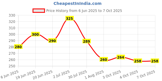 flipkart.com mars Illuminati Base Highlighter mars Price History Graph from 6 Jun 2025 to 7 Oct 2025
