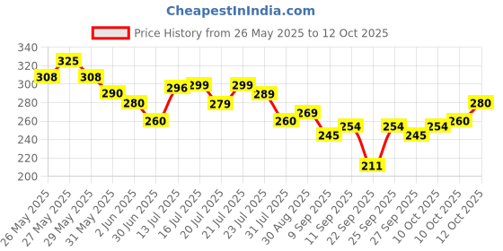 flipkart.com mars Illuminati Base Highlighter mars Price History Graph from 26 May 2025 to 10 Oct 2025