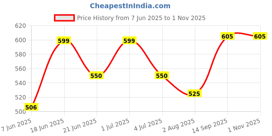 flipkart.com mars infiniti Solid Men Rain Suit mars infiniti Price History Graph from 7 Jun 2025 to 31 Oct 2025