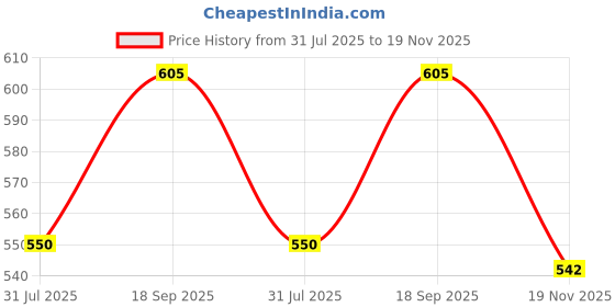 flipkart.com mars infiniti Solid Men Rain Suit mars infiniti Price History Graph from 31 Jul 2025 to 19 Nov 2025