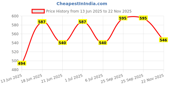 flipkart.com mars infiniti Solid Men Rain Suit mars infiniti Price History Graph from 13 Jun 2025 to 22 Nov 2025
