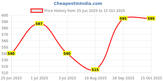 flipkart.com mars infiniti Solid Men Rain Suit mars infiniti Price History Graph from 25 Jun 2025 to 14 Oct 2025