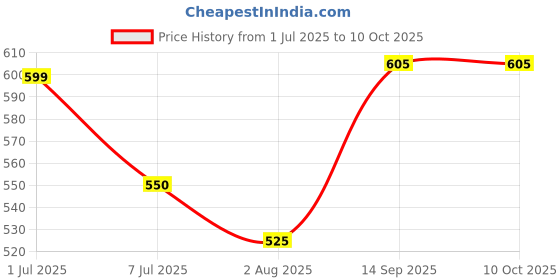 flipkart.com mars infiniti Solid Men Rain Suit mars infiniti Price History Graph from 1 Jul 2025 to 9 Oct 2025