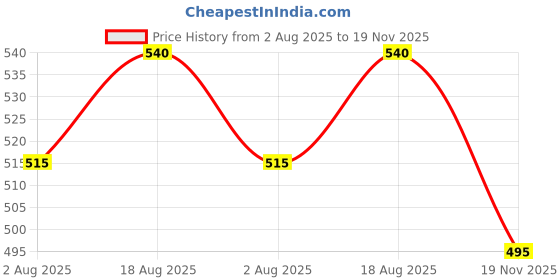 flipkart.com mars infiniti Solid Men Rain Suit mars infiniti Price History Graph from 2 Aug 2025 to 19 Nov 2025