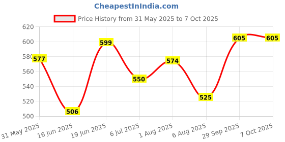flipkart.com mars infiniti Solid Men Raincoat mars infiniti Price History Graph from 31 May 2025 to 7 Oct 2025