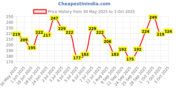flipkart.com mars Instant Eyebrow Powder Cake Palette With Brush 8 g mars Price History Graph from 30 May 2025 to 3 Oct 2025