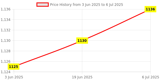flipkart.com MARS INTERNATIONAL INC Chromcast WiFi Display Dongle,TV Receiver Adapter Streaming Media Player Dongle Data Card Price History Graph from 3 Jun 2025 to 6 Jul 2025