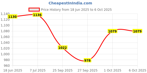 flipkart.com MARS INTERNATIONAL INC Chromcast Wireless Display Dongle Compatible with Media Streaming Device Data Card Price History Graph from 18 Jun 2025 to 5 Oct 2025