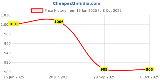 flipkart.com MARS INTERNATIONAL INC Chrome cast WiFi HDMI Dongle 1080P TV Receiver Data Card Media Streaming Device Data Card Price History Graph from 15 Jun 2025 to 7 Oct 2025