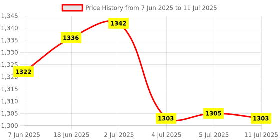 flipkart.com MARS INTERNATIONAL INC WiFi Rang Extender Built-in Access Point Mode WiFi Range Extender 2.4 GHz 300 Mbps Wifi Speed Single Band Internal & External Antenna Access Point Mode Price History Graph from 7 Jun 2025 to 11 Jul 2025