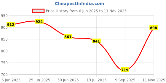 flipkart.com MARS iPhone Magsafe Wireless Charger For iPhone 15 14 13 12 11 Pro Max Charging Pad Price History Graph from 6 Jun 2025 to 11 Nov 2025
