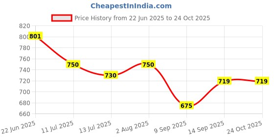 flipkart.com MARS iPhone Wireless Fast Charger For iPhone 15 14 13 12 11 Charging Pad Price History Graph from 22 Jun 2025 to 24 Oct 2025