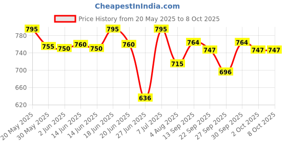 flipkart.com mars Jashan-e-Shringaar 36 Shade Eyeshadow Palette 36 g mars Price History Graph from 20 May 2025 to 7 Oct 2025