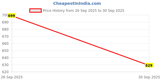 flipkart.com mars Jio TV Remote for Effortless Control and Seamless Streaming Experience mars Price History Graph from 26 Sep 2025 to 30 Sep 2025