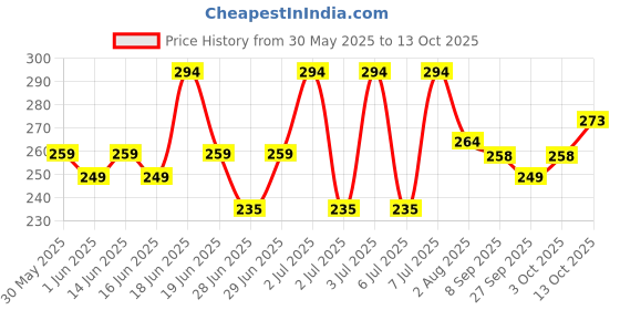 flipkart.com mars Kohl of Fame Long Lasting Smudge Proof Kajal Pack of 2 mars Price History Graph from 30 May 2025 to 13 Oct 2025