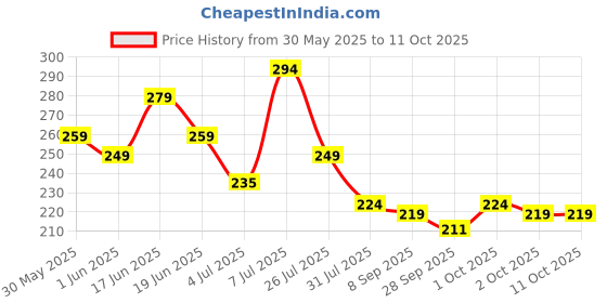 flipkart.com mars Kohl of Fame Long Lasting Smudge Proof Kohl Kajal mars Price History Graph from 30 May 2025 to 11 Oct 2025