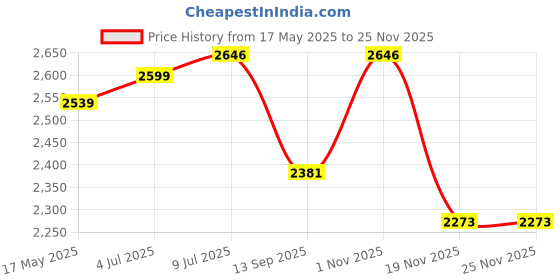 flipkart.com mars LED Tube/Profile for Cabinet/Counter Light,color-WarmWhite 10 W 35 cm Tube Light mars Price History Graph from 17 May 2025 to 24 Nov 2025