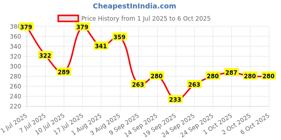 flipkart.com mars Light Matte Mousse Foundation mars Price History Graph from 1 Jul 2025 to 6 Oct 2025