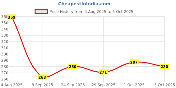 flipkart.com mars Light Matte Mousse Foundation mars Price History Graph from 4 Aug 2025 to 5 Oct 2025