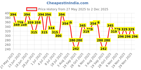 flipkart.com mars Light Matte MousseFoundation mars Price History Graph from 27 May 2025 to 2 Dec 2025