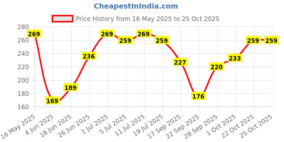 flipkart.com mars Liquid Blush Hour | Dewy-Matte Finish | Highly Pigmented | Long-Lasting Formula mars Price History Graph from 16 May 2025 to 24 Oct 2025