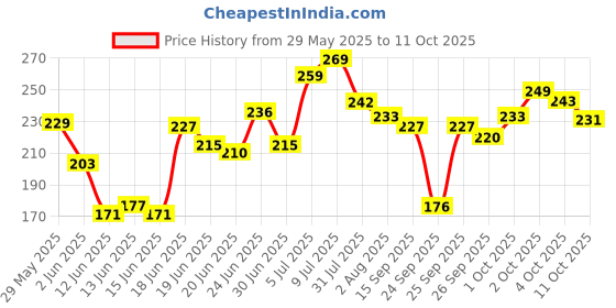 flipkart.com mars Liquid Blush Hour | Dewy-Matte Finish | Highly Pigmented | Long-Lasting Formula mars Price History Graph from 29 May 2025 to 11 Oct 2025