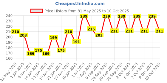 flipkart.com mars Liquid Blush Hour | Dewy-Matte Finish | Highly Pigmented | Long-Lasting Formula mars Price History Graph from 31 May 2025 to 10 Oct 2025