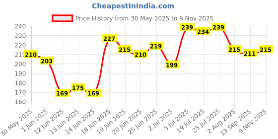 flipkart.com mars Liquid Blush Hour | Dewy-Matte Finish | Highly Pigmented | Long-Lasting Formula mars Price History Graph from 30 May 2025 to 9 Nov 2025