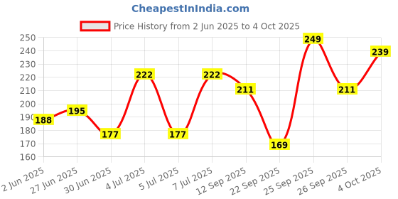 flipkart.com mars Liquid Blush Hour | Dewy-Matte Finish | Highly Pigmented | Long-Lasting Formula mars Price History Graph from 2 Jun 2025 to 4 Oct 2025