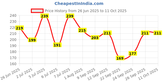 flipkart.com mars Liquid Blush Hour | Dewy-Matte Finish | Highly Pigmented | Long-Lasting Formula mars Price History Graph from 26 Jun 2025 to 11 Oct 2025