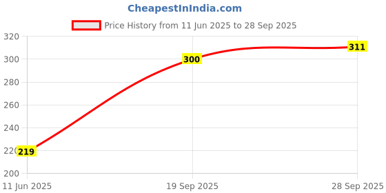flipkart.com mars Liquid Foundation, Blemish Free & Blendable Foundation mars Price History Graph from 11 Jun 2025 to 28 Sep 2025
